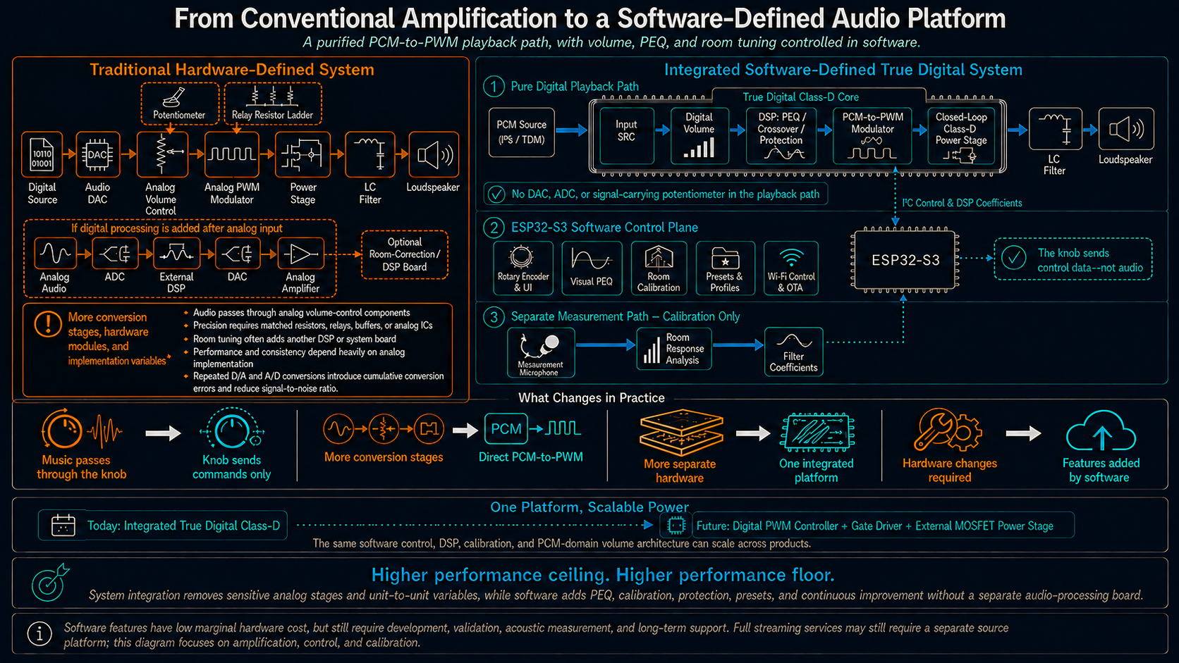 From conventional amplification to a software-defined audio platform